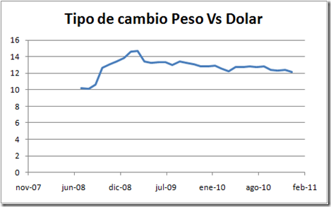 A tabela acima mostra a lista com as taxas de câmbio para o Peso Mexicano em comparação às moedas da América do Norte, Central e do Sul. Os valores apresentados na coluna